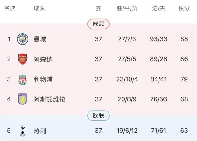 孙兴慜险为枪手立功…曼城力克热刺四连冠只差一锤